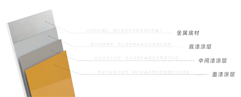 底漆、中間漆、面漆的分工及作用